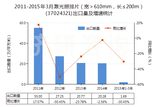2011-2015年3月激光照排片（寬＞610mm，長≤200m）(37024321)出口量及增速統(tǒng)計(jì)